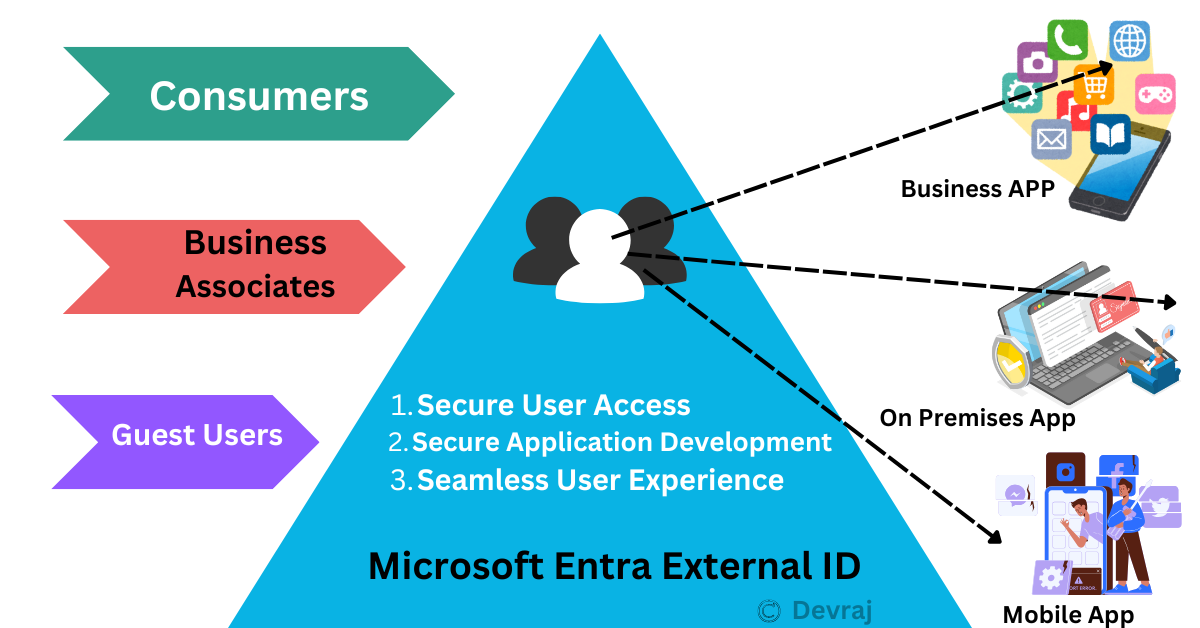 Microsoft Entra External ID 