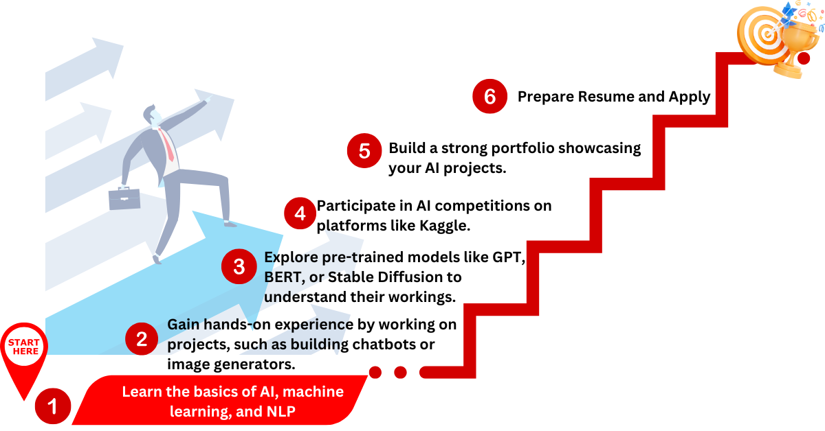 How can I get started in the field of Generative AI and LLMs?