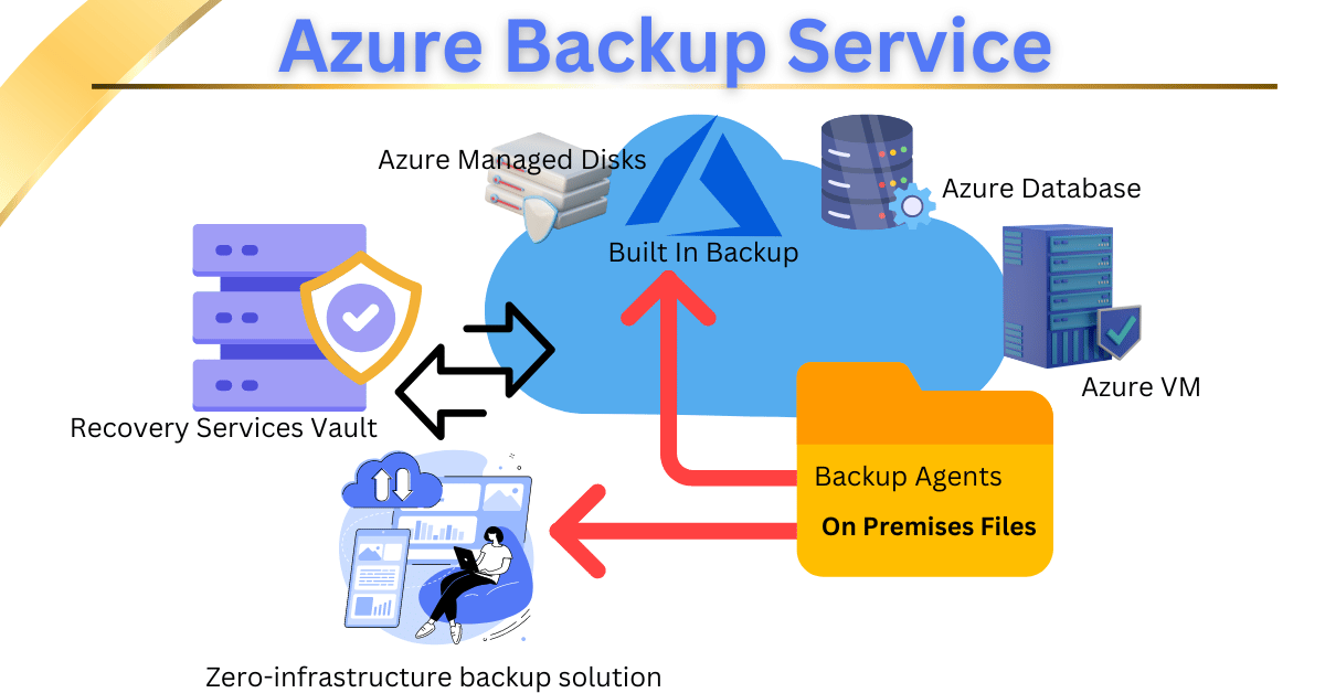Azure Backup Service