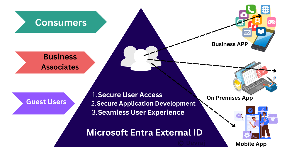 Microsoft Entra External ID interview Questions