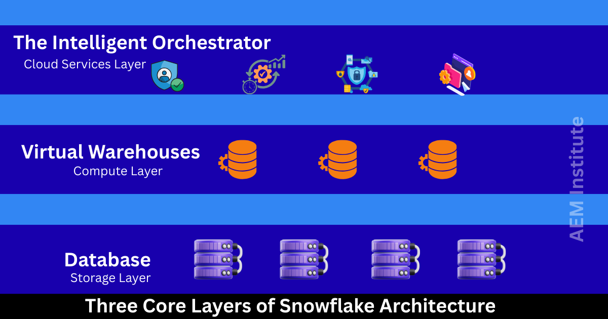 Complete Guide to Snowflake Architecture: Layers, Data Flow, Security Features, Benefits, and Drawbacks