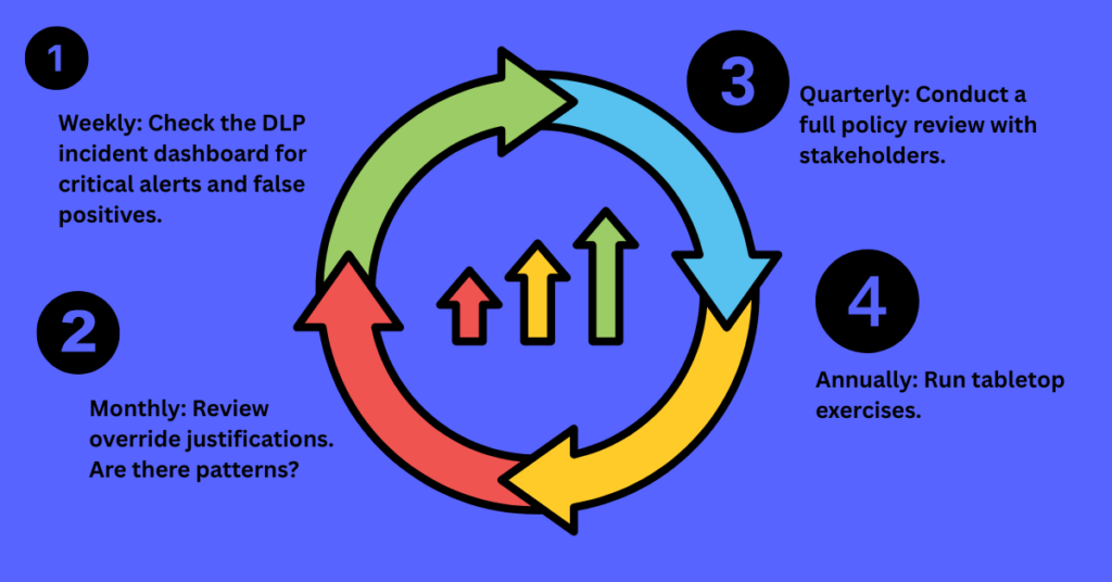 The Continuous Improvement Cycle: DLP Is Never "Done"